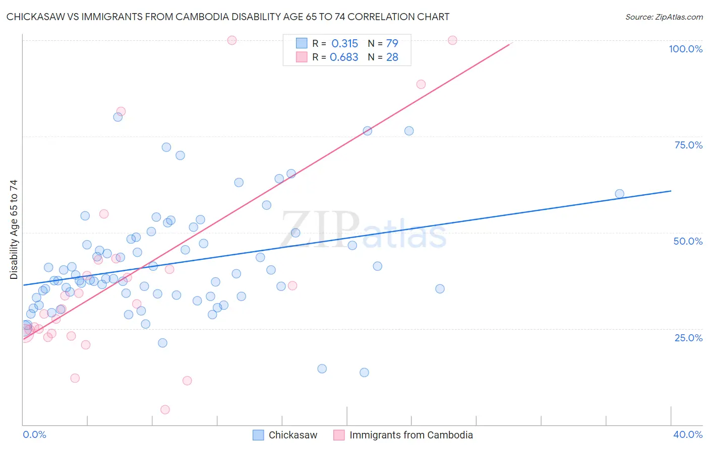 Chickasaw vs Immigrants from Cambodia Disability Age 65 to 74