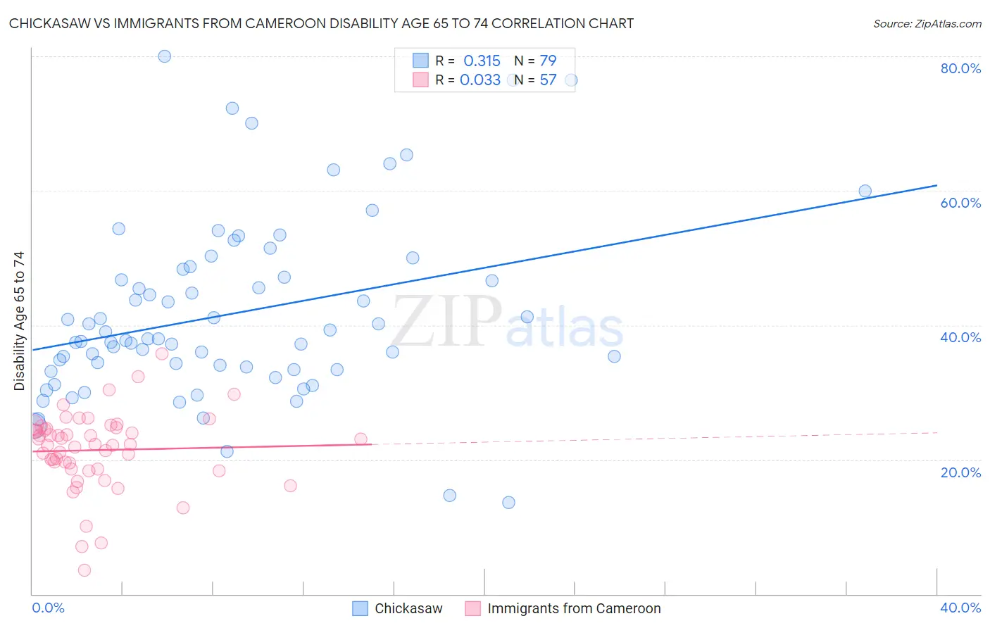 Chickasaw vs Immigrants from Cameroon Disability Age 65 to 74