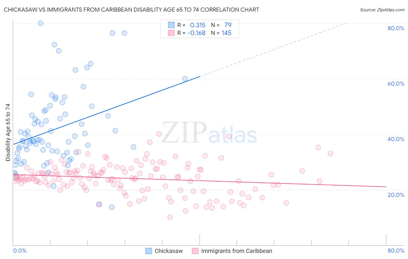Chickasaw vs Immigrants from Caribbean Disability Age 65 to 74