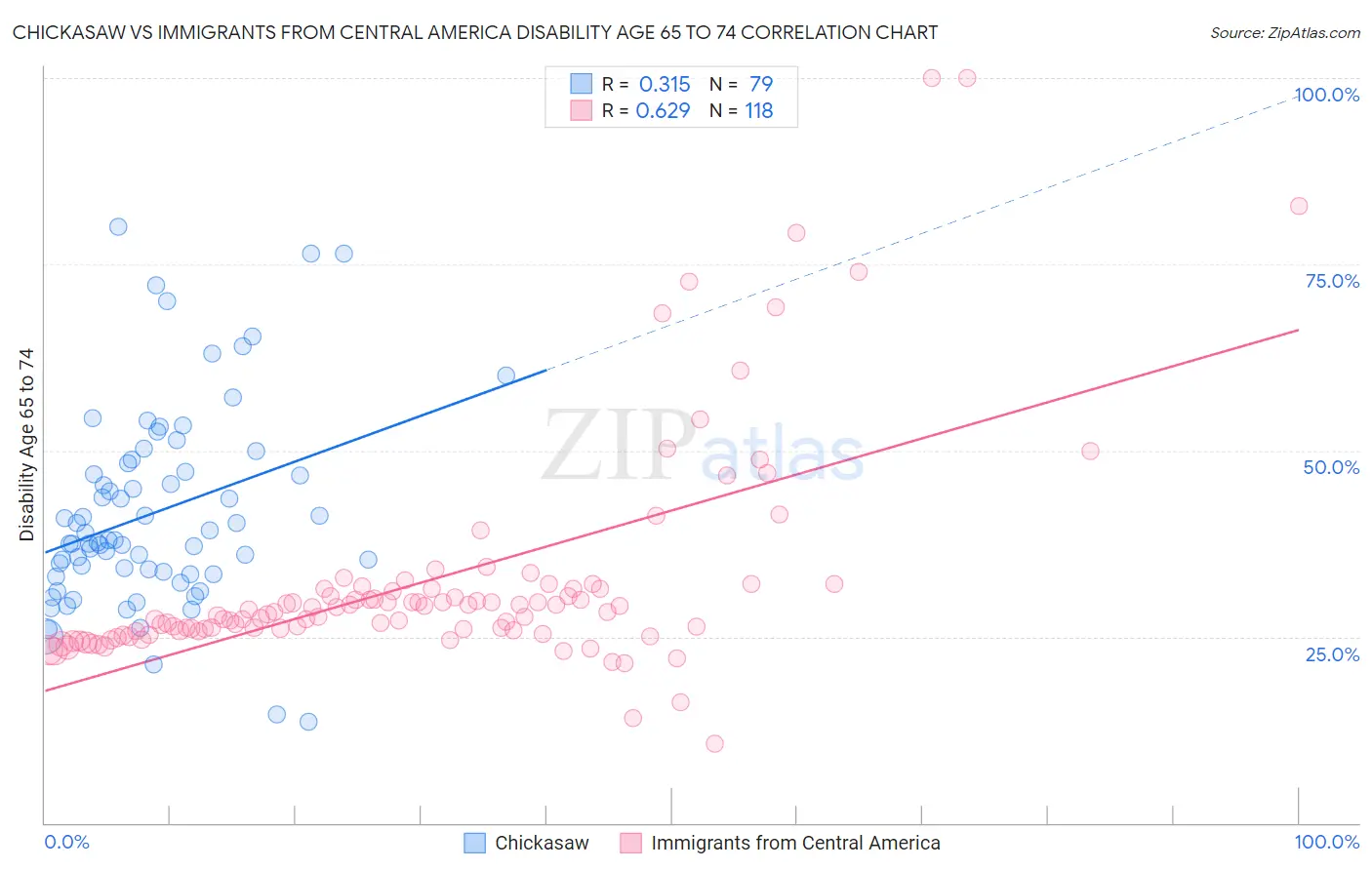 Chickasaw vs Immigrants from Central America Disability Age 65 to 74
