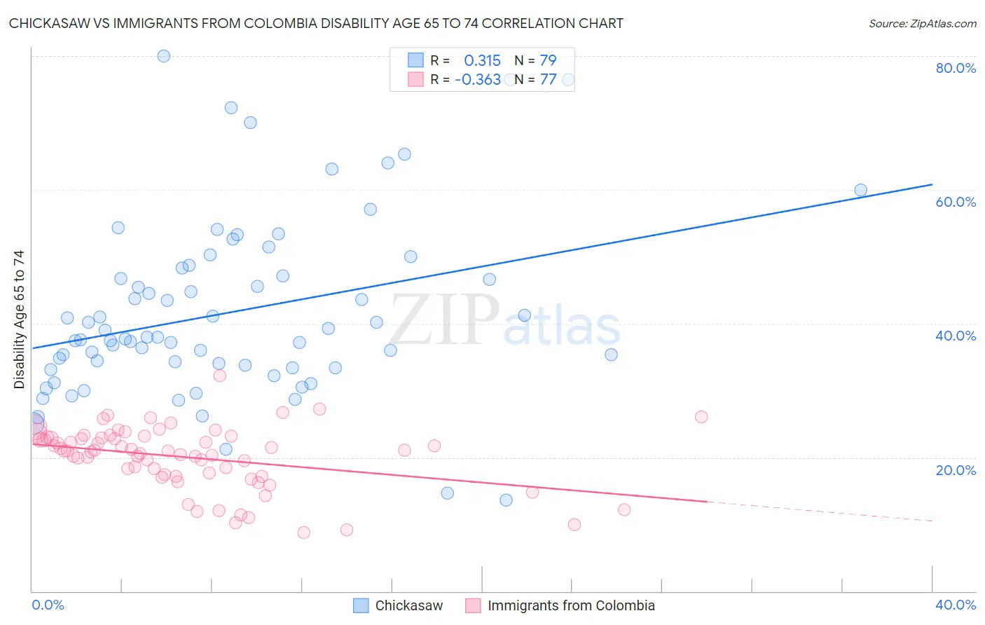 Chickasaw vs Immigrants from Colombia Disability Age 65 to 74