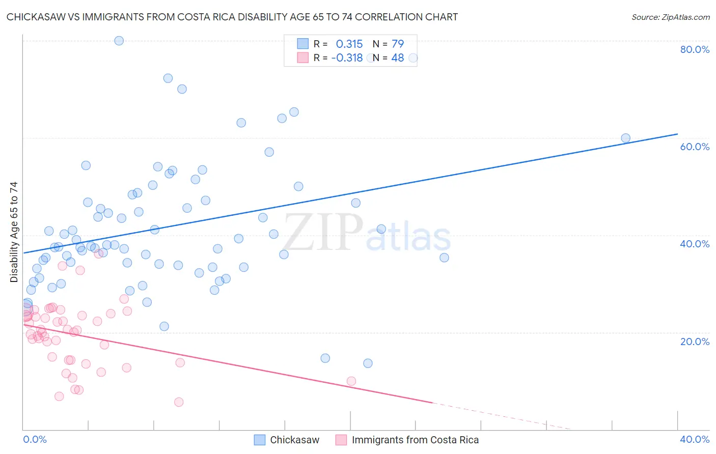 Chickasaw vs Immigrants from Costa Rica Disability Age 65 to 74