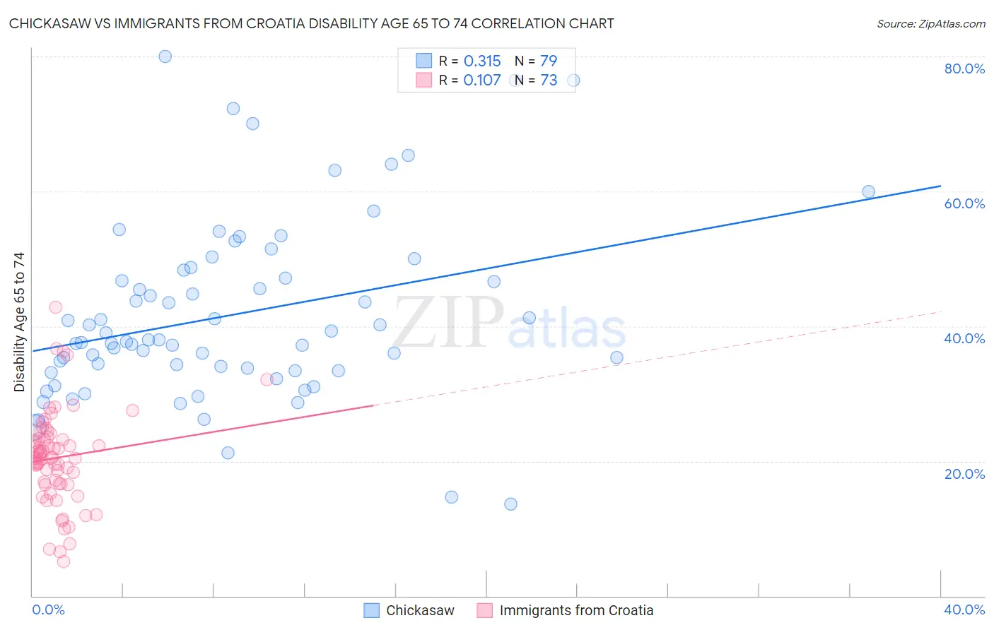 Chickasaw vs Immigrants from Croatia Disability Age 65 to 74