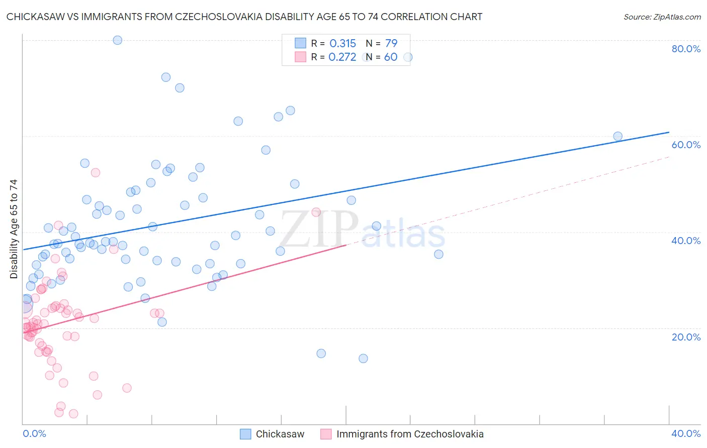 Chickasaw vs Immigrants from Czechoslovakia Disability Age 65 to 74