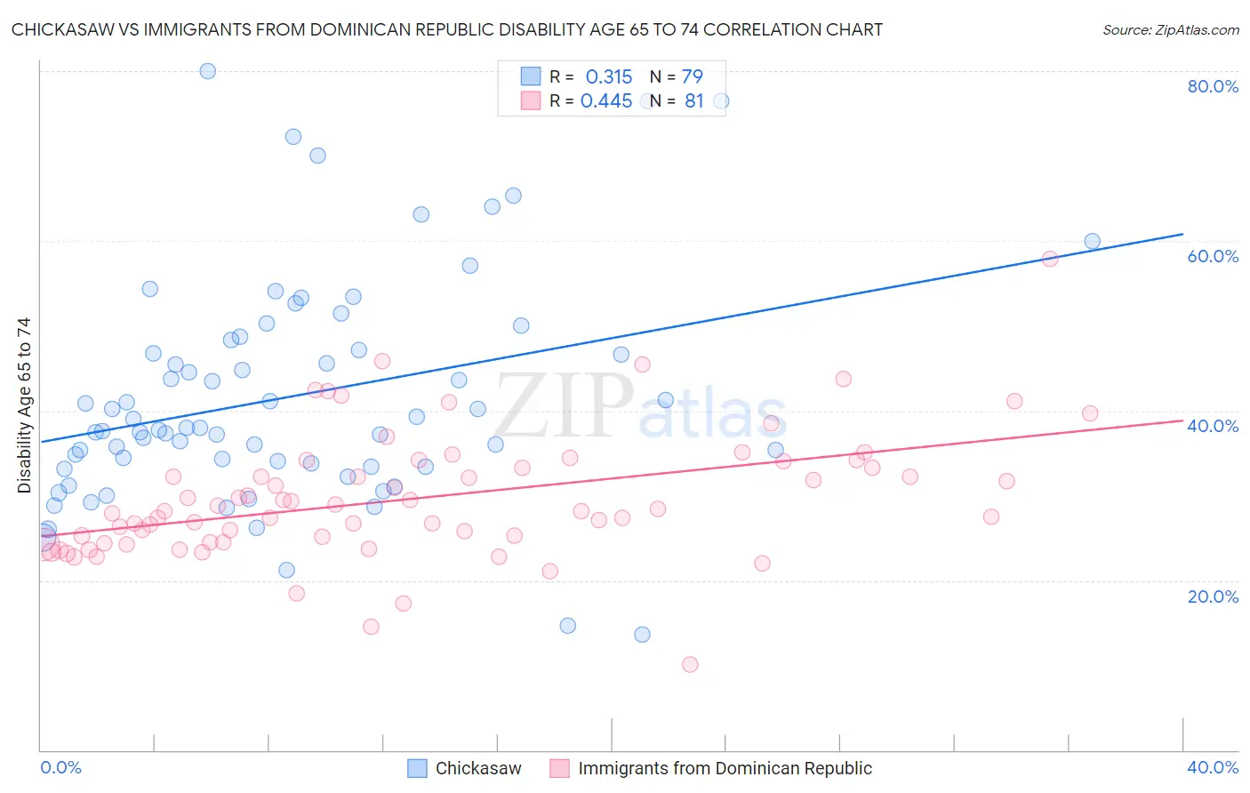 Chickasaw vs Immigrants from Dominican Republic Disability Age 65 to 74