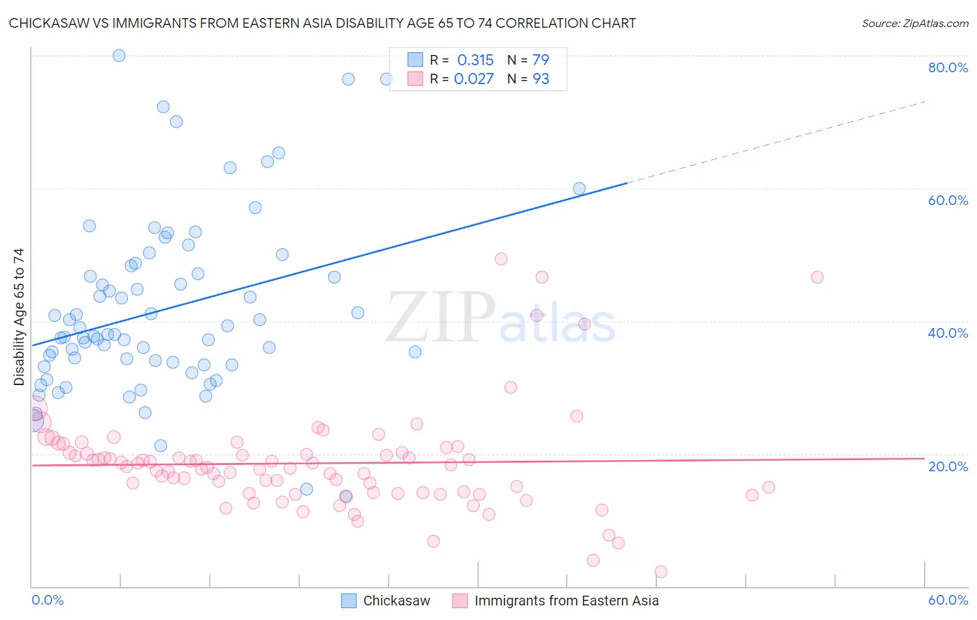 Chickasaw vs Immigrants from Eastern Asia Disability Age 65 to 74