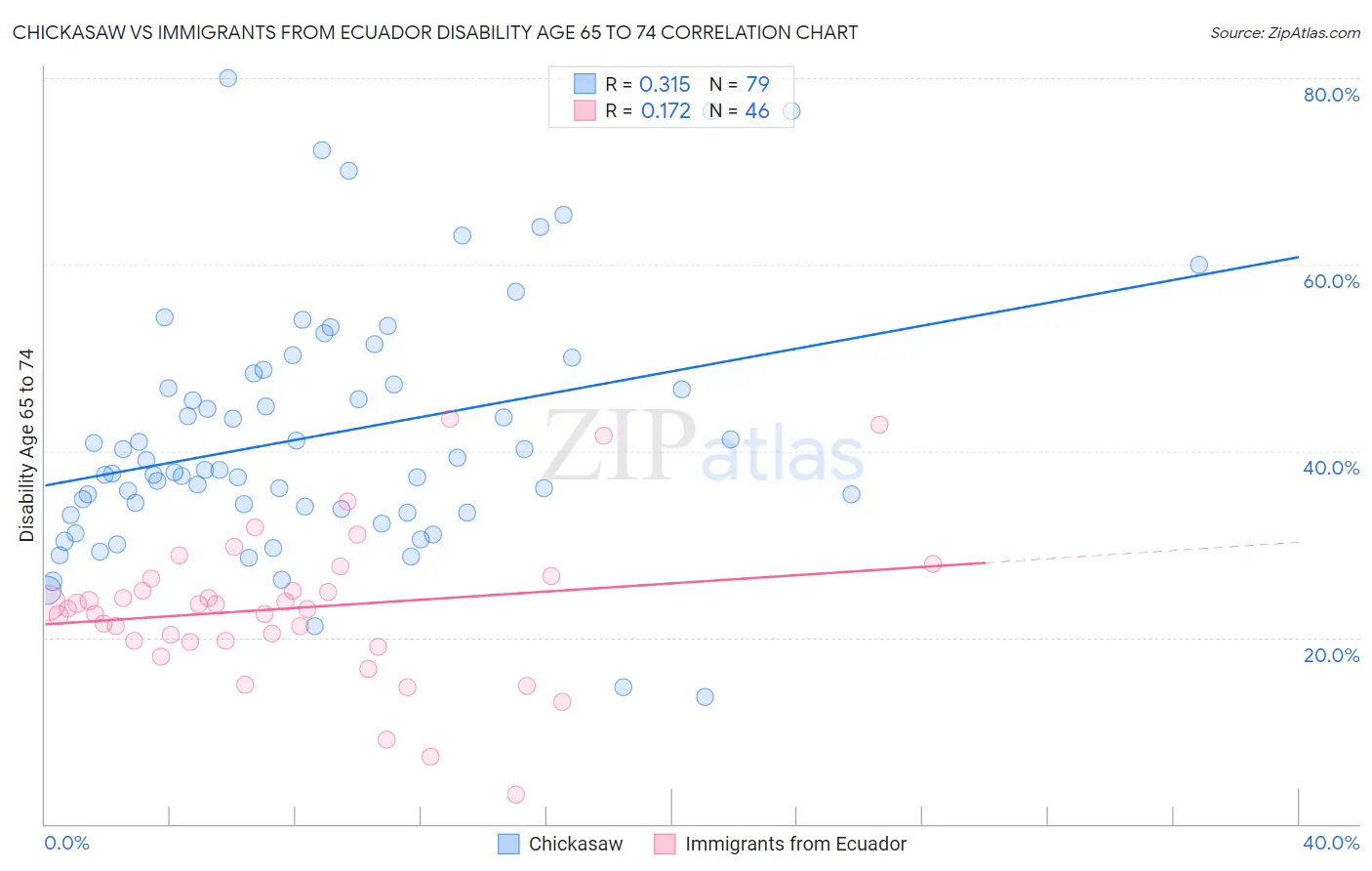 Chickasaw vs Immigrants from Ecuador Disability Age 65 to 74