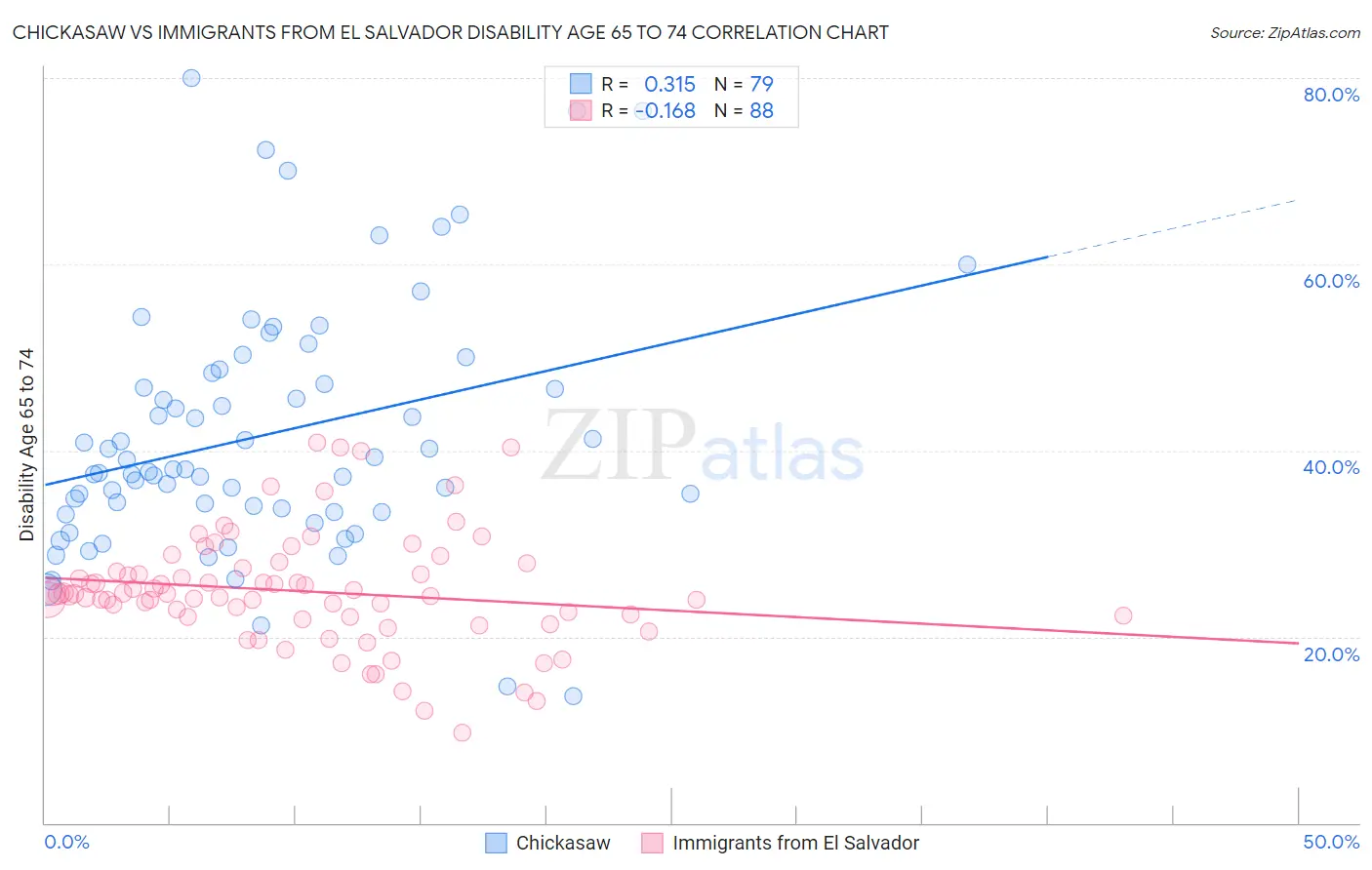 Chickasaw vs Immigrants from El Salvador Disability Age 65 to 74