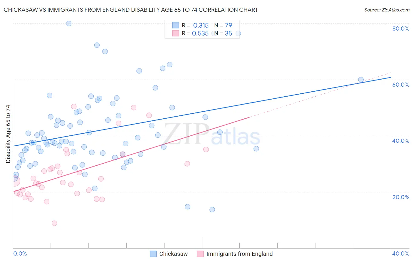 Chickasaw vs Immigrants from England Disability Age 65 to 74