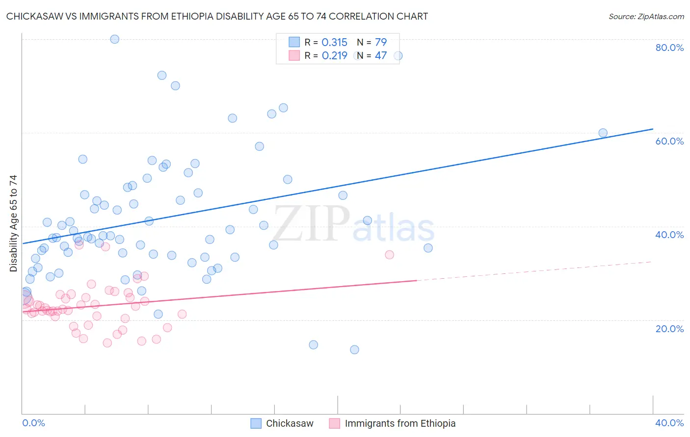 Chickasaw vs Immigrants from Ethiopia Disability Age 65 to 74