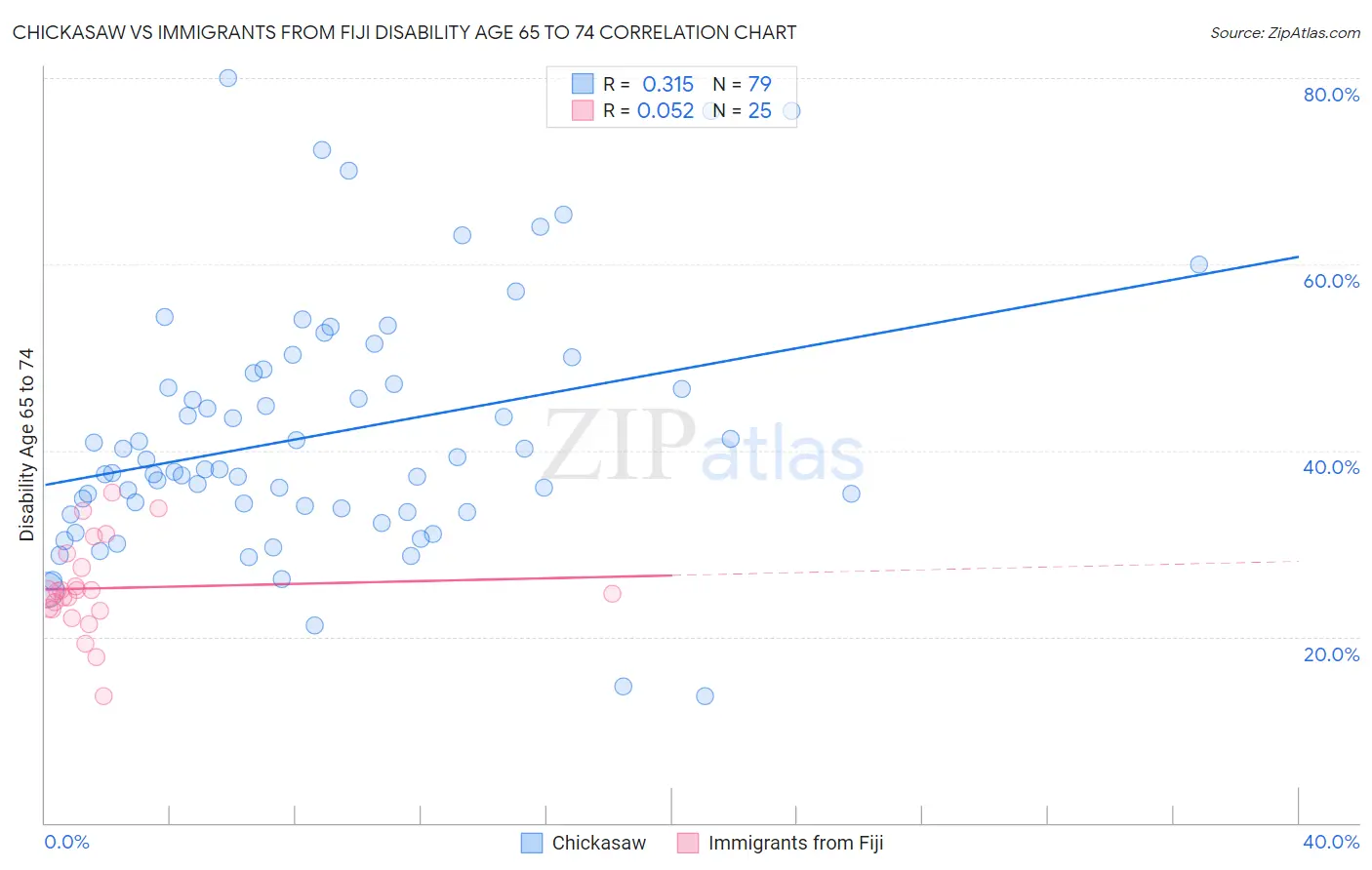 Chickasaw vs Immigrants from Fiji Disability Age 65 to 74