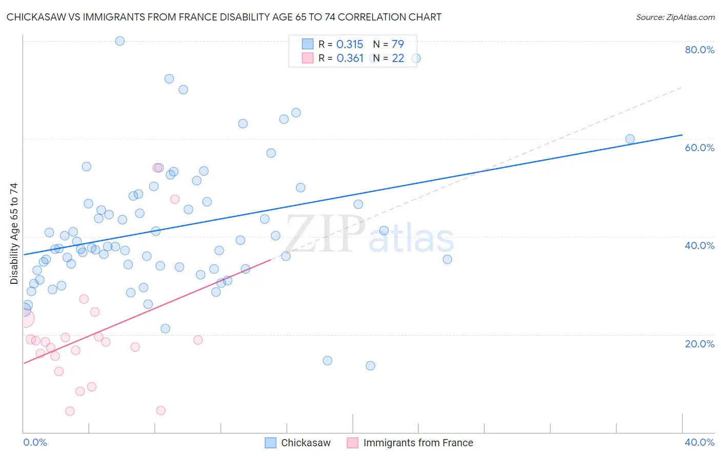 Chickasaw vs Immigrants from France Disability Age 65 to 74