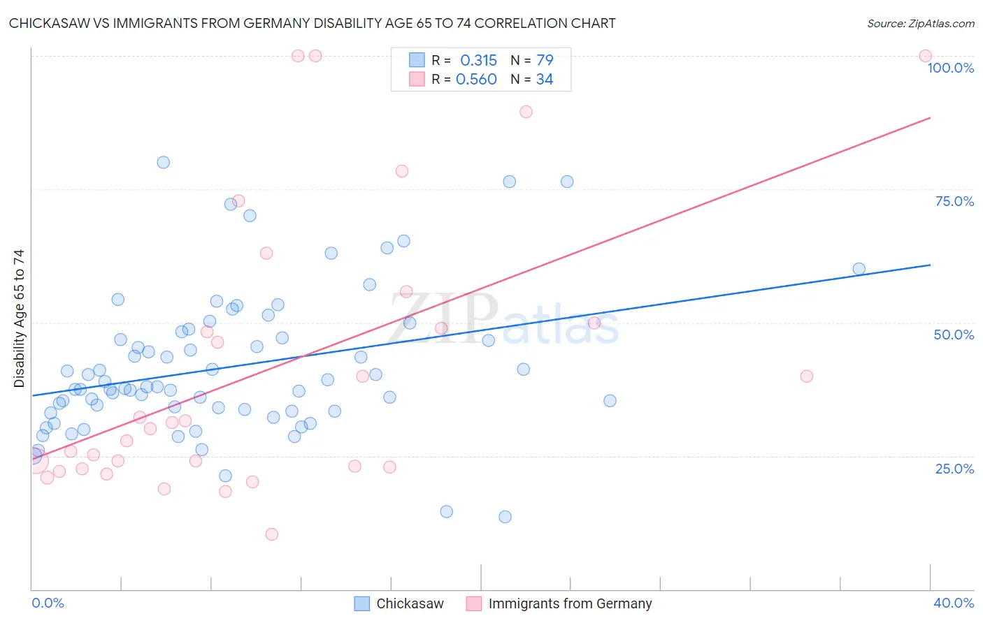 Chickasaw vs Immigrants from Germany Disability Age 65 to 74