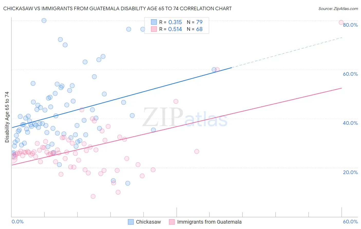 Chickasaw vs Immigrants from Guatemala Disability Age 65 to 74