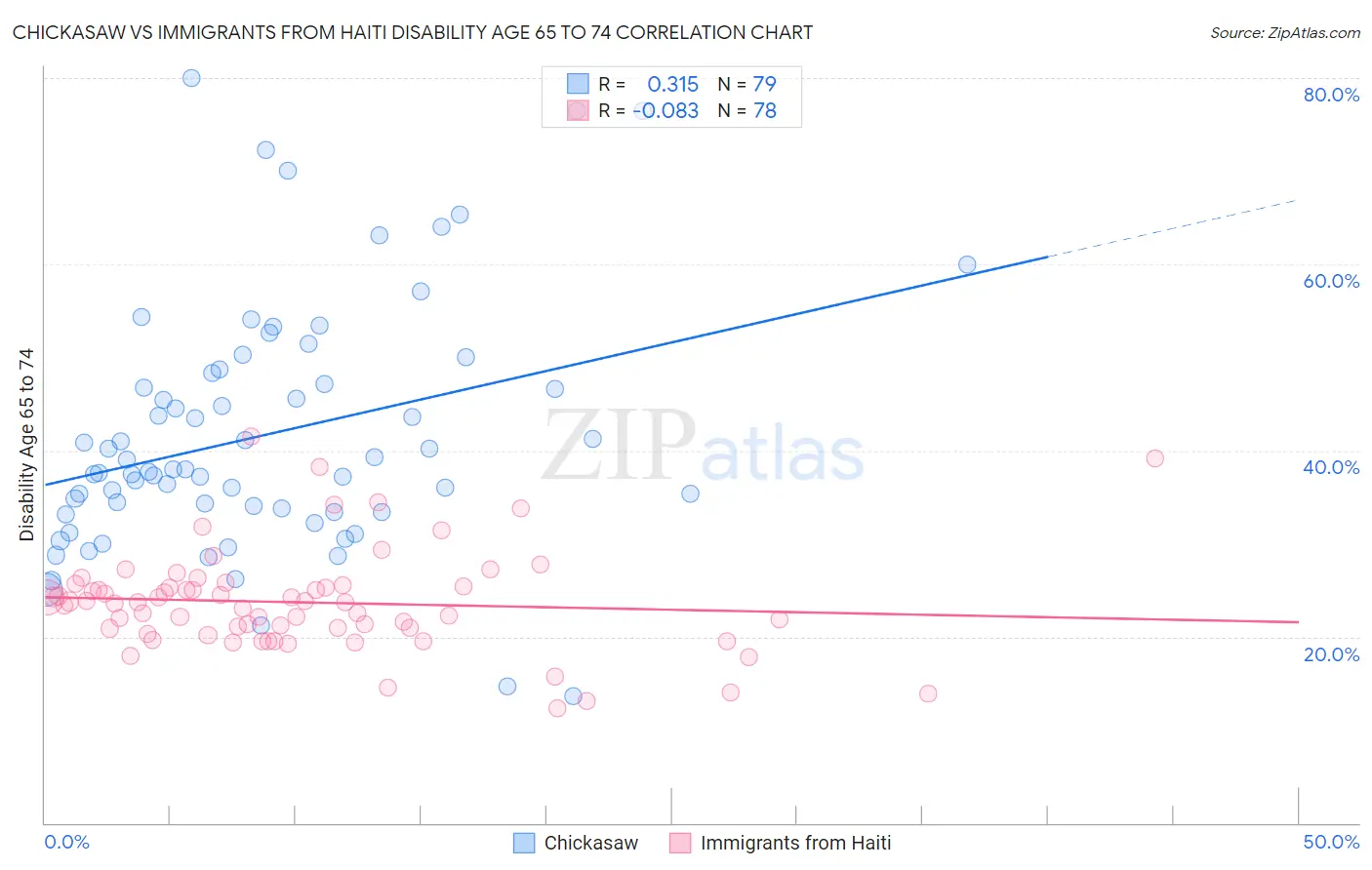 Chickasaw vs Immigrants from Haiti Disability Age 65 to 74