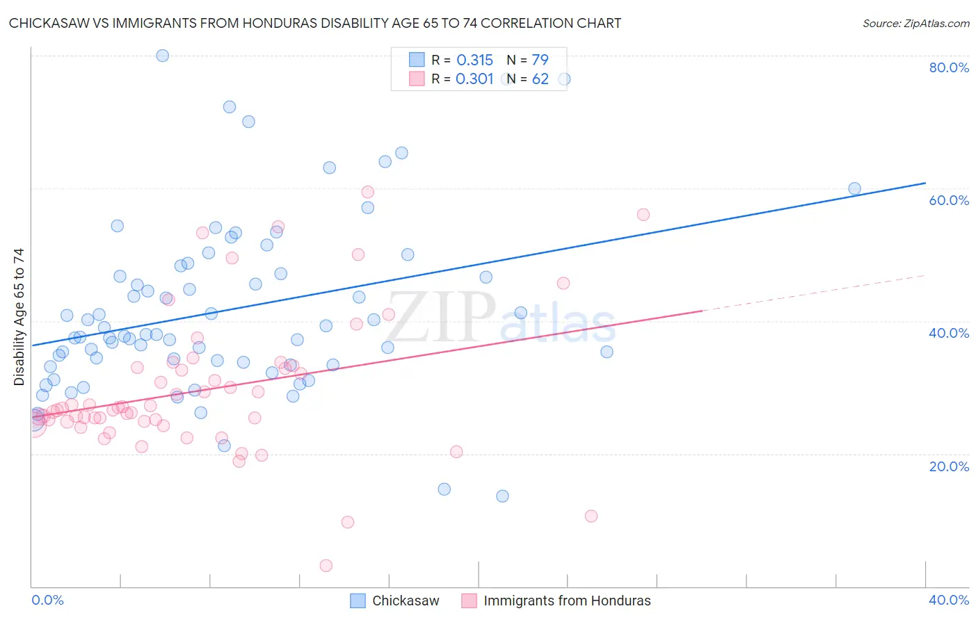 Chickasaw vs Immigrants from Honduras Disability Age 65 to 74