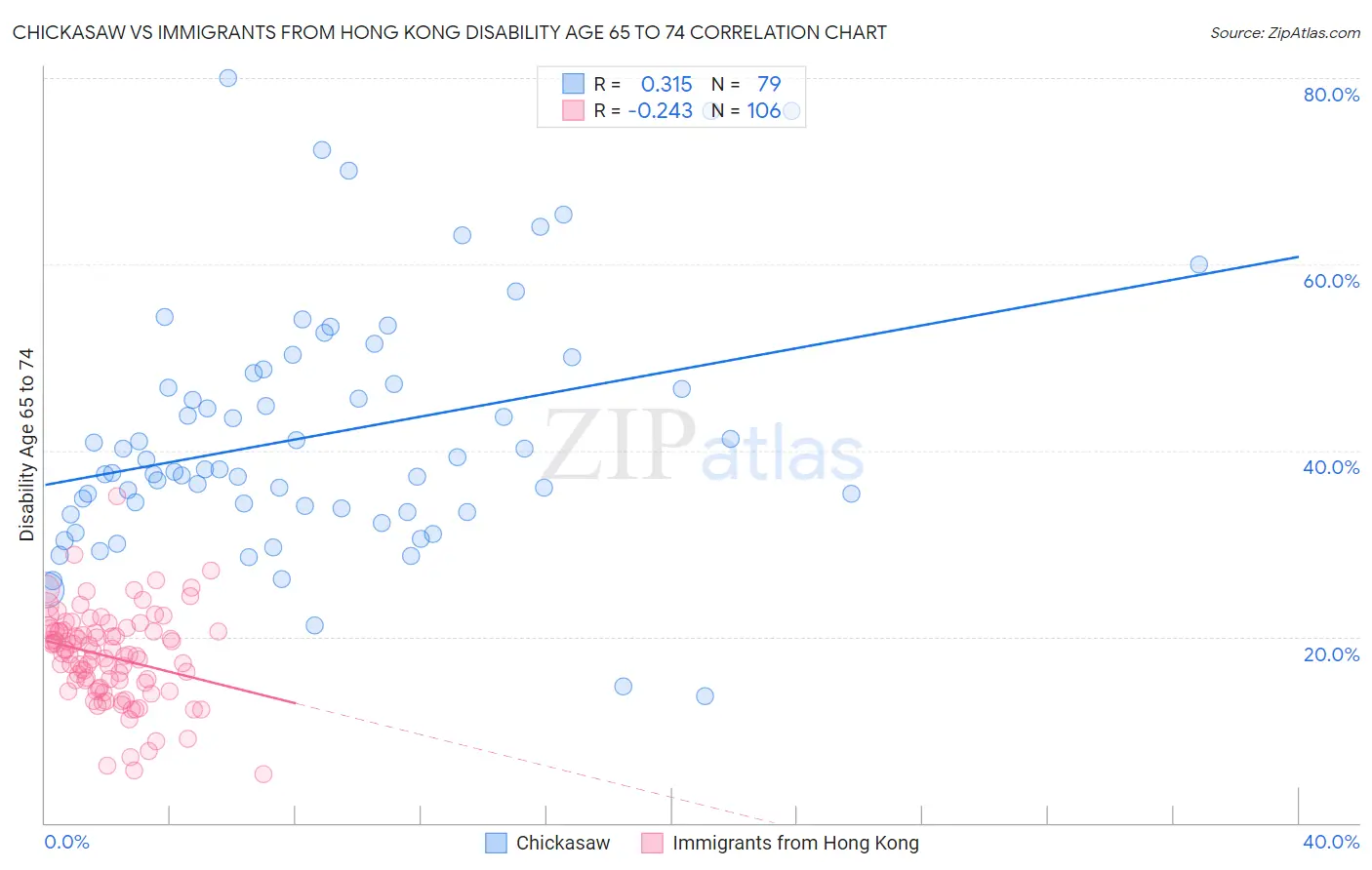 Chickasaw vs Immigrants from Hong Kong Disability Age 65 to 74