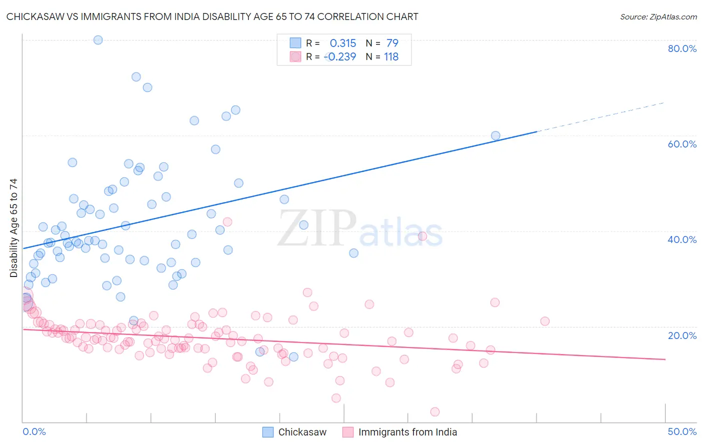 Chickasaw vs Immigrants from India Disability Age 65 to 74