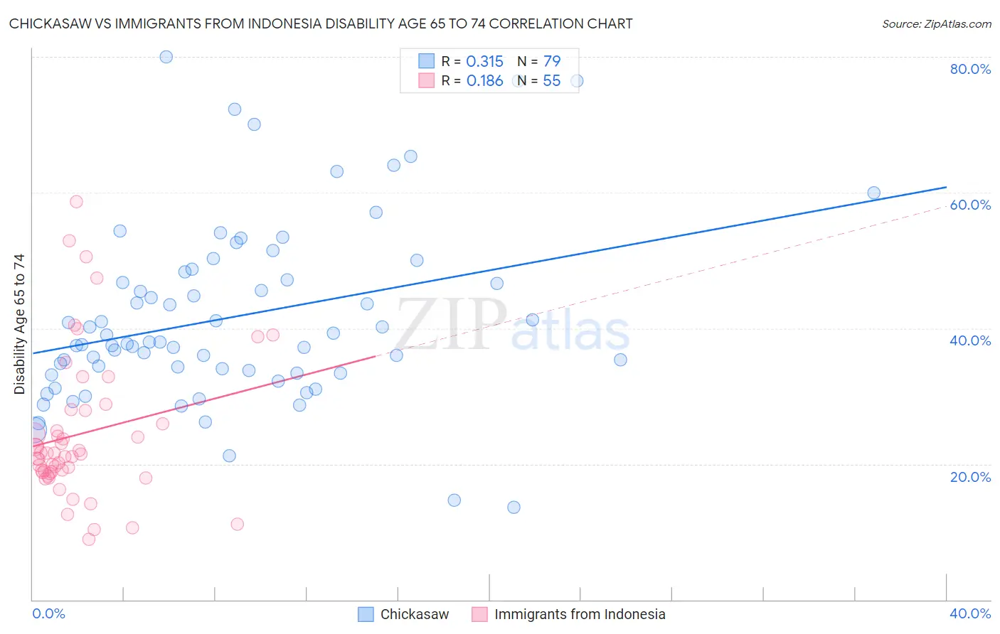 Chickasaw vs Immigrants from Indonesia Disability Age 65 to 74