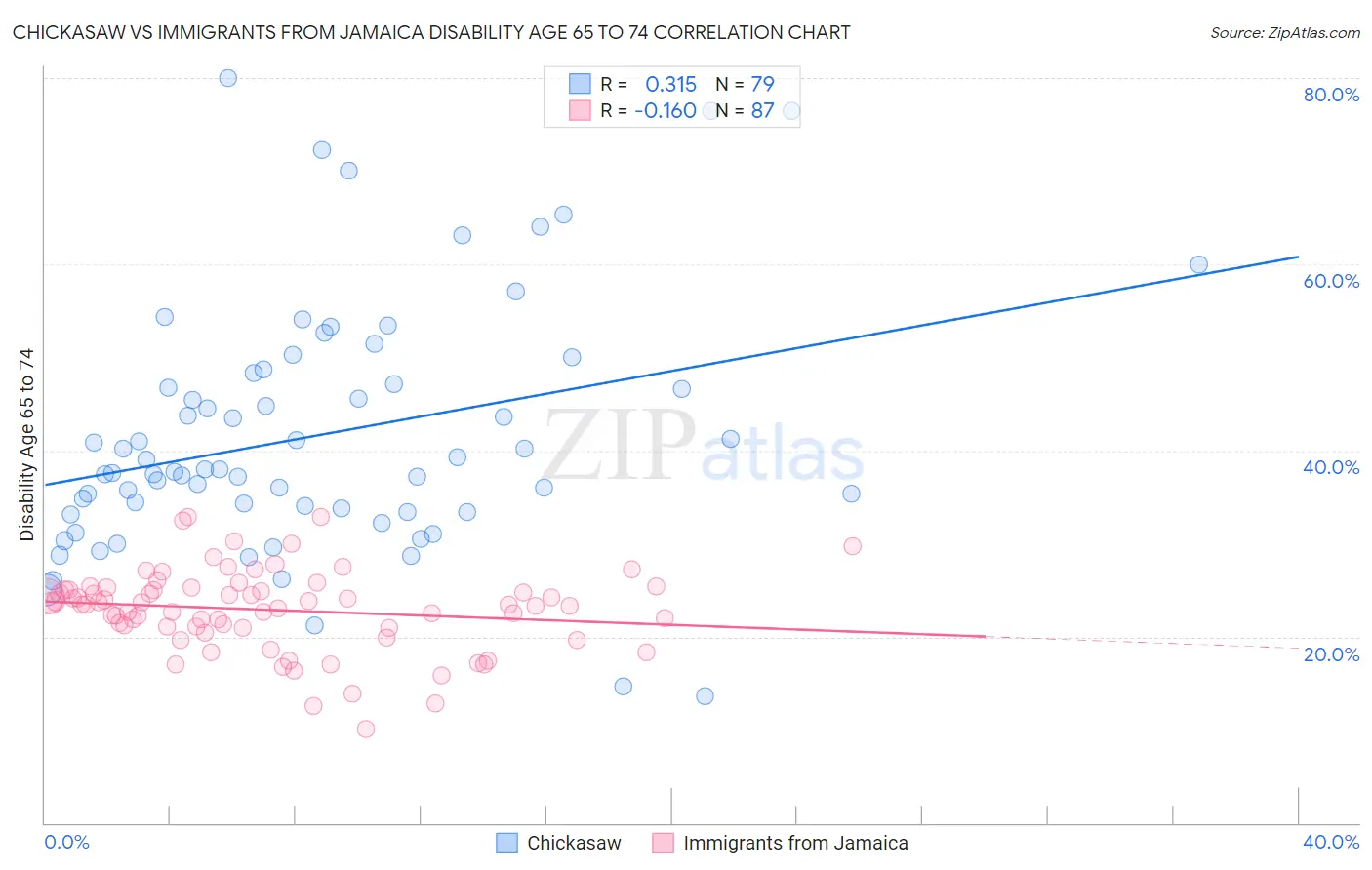 Chickasaw vs Immigrants from Jamaica Disability Age 65 to 74