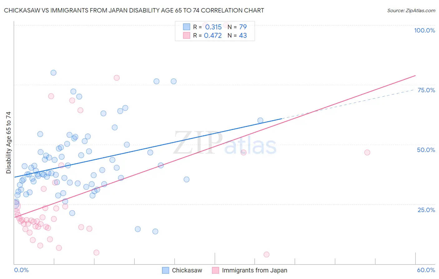 Chickasaw vs Immigrants from Japan Disability Age 65 to 74