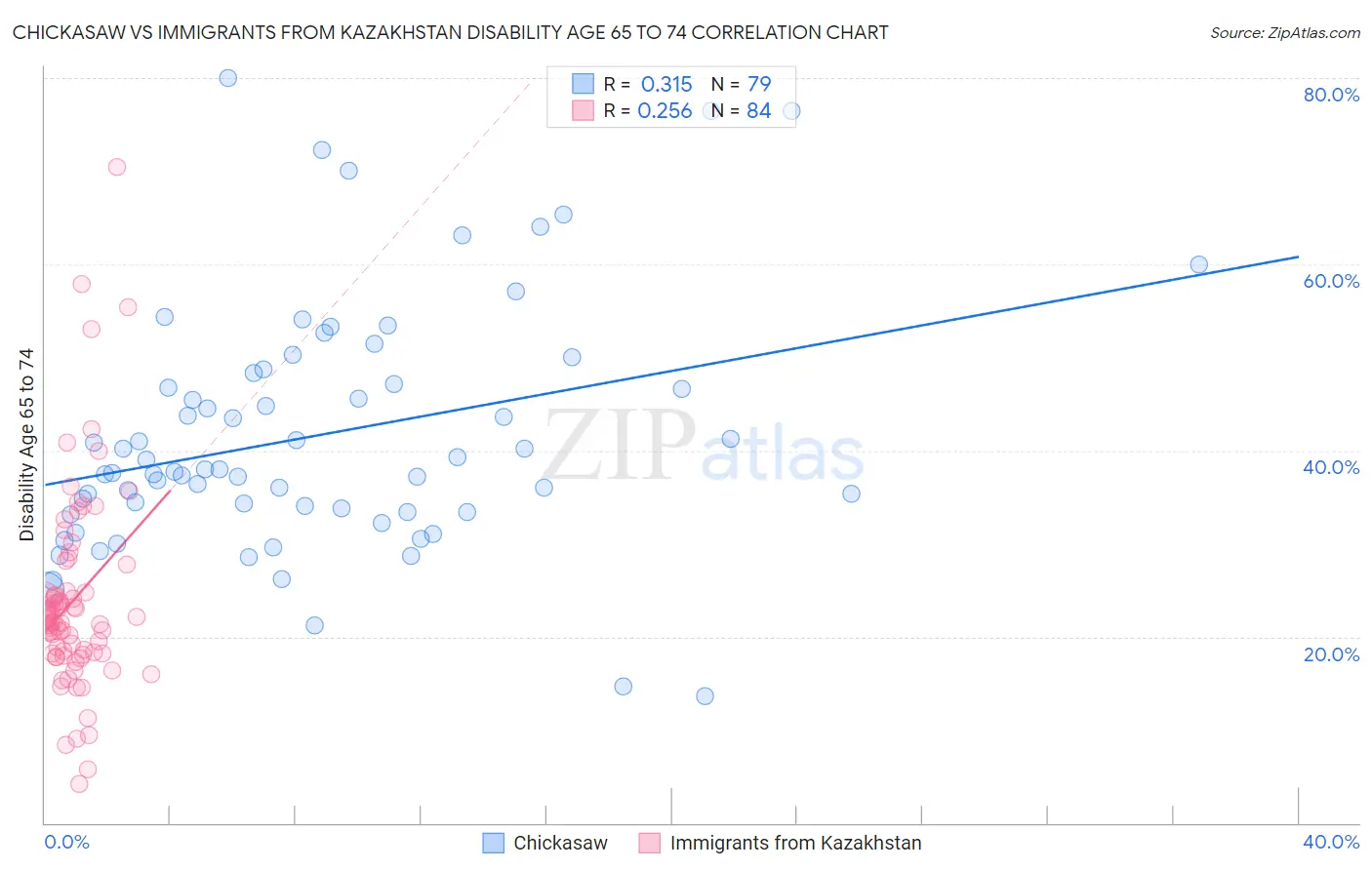 Chickasaw vs Immigrants from Kazakhstan Disability Age 65 to 74