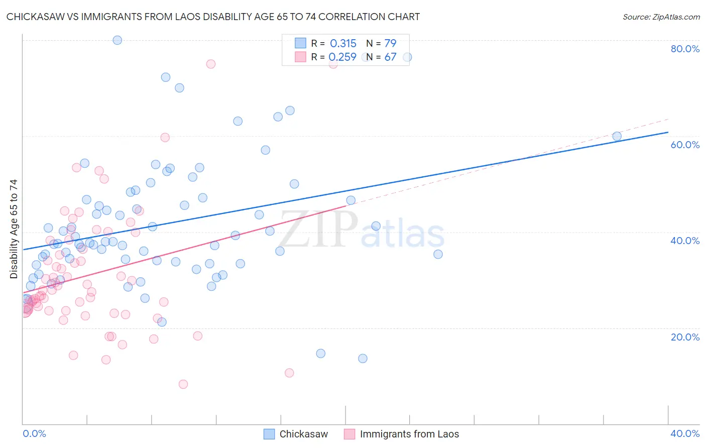 Chickasaw vs Immigrants from Laos Disability Age 65 to 74