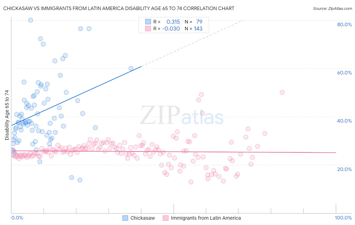 Chickasaw vs Immigrants from Latin America Disability Age 65 to 74