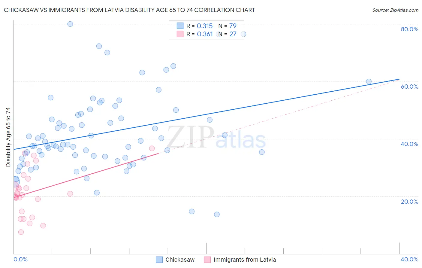 Chickasaw vs Immigrants from Latvia Disability Age 65 to 74