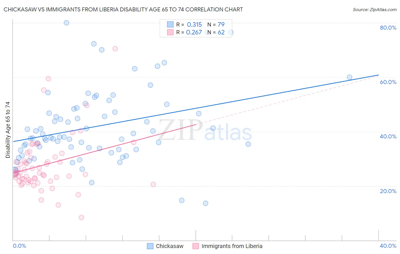 Chickasaw vs Immigrants from Liberia Disability Age 65 to 74