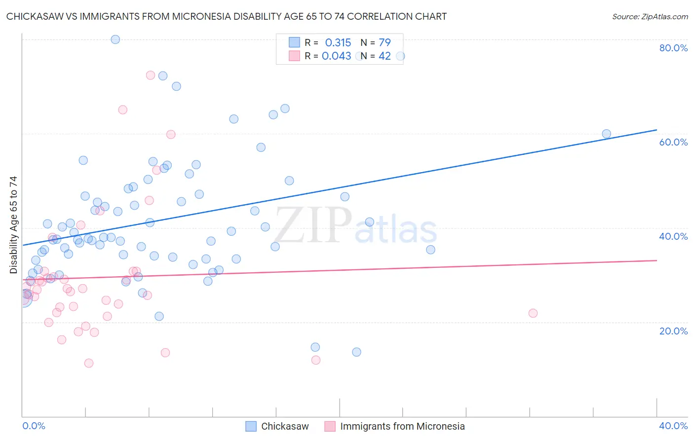 Chickasaw vs Immigrants from Micronesia Disability Age 65 to 74