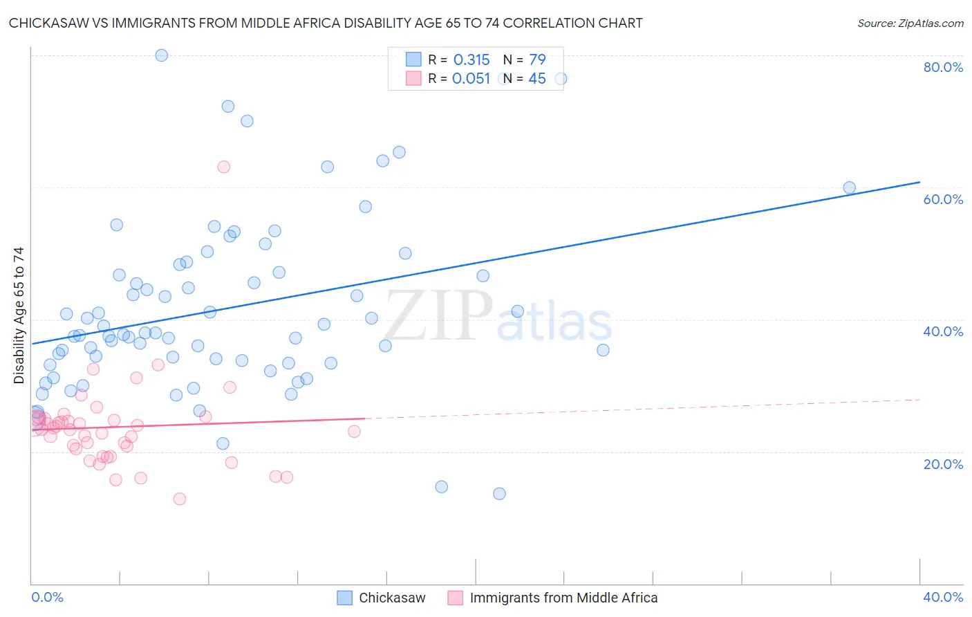 Chickasaw vs Immigrants from Middle Africa Disability Age 65 to 74