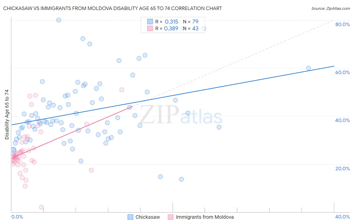 Chickasaw vs Immigrants from Moldova Disability Age 65 to 74
