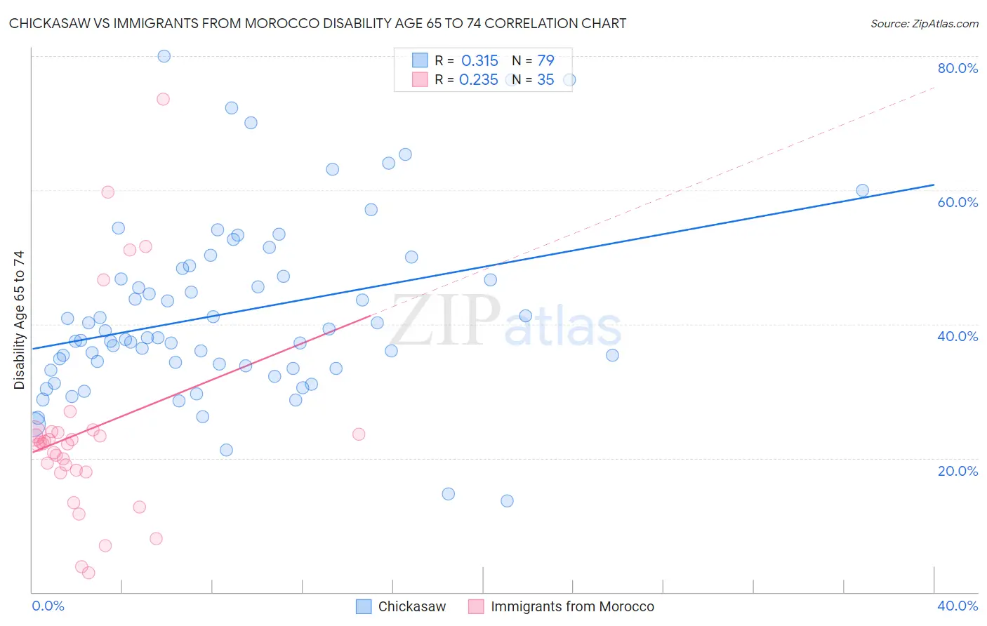 Chickasaw vs Immigrants from Morocco Disability Age 65 to 74