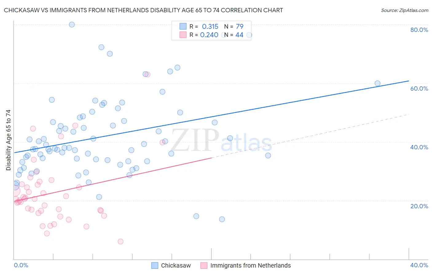 Chickasaw vs Immigrants from Netherlands Disability Age 65 to 74