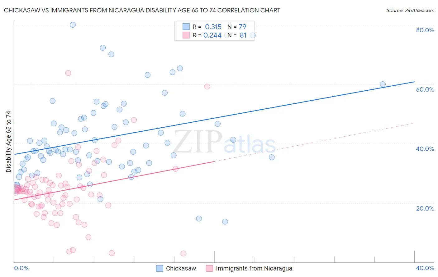 Chickasaw vs Immigrants from Nicaragua Disability Age 65 to 74