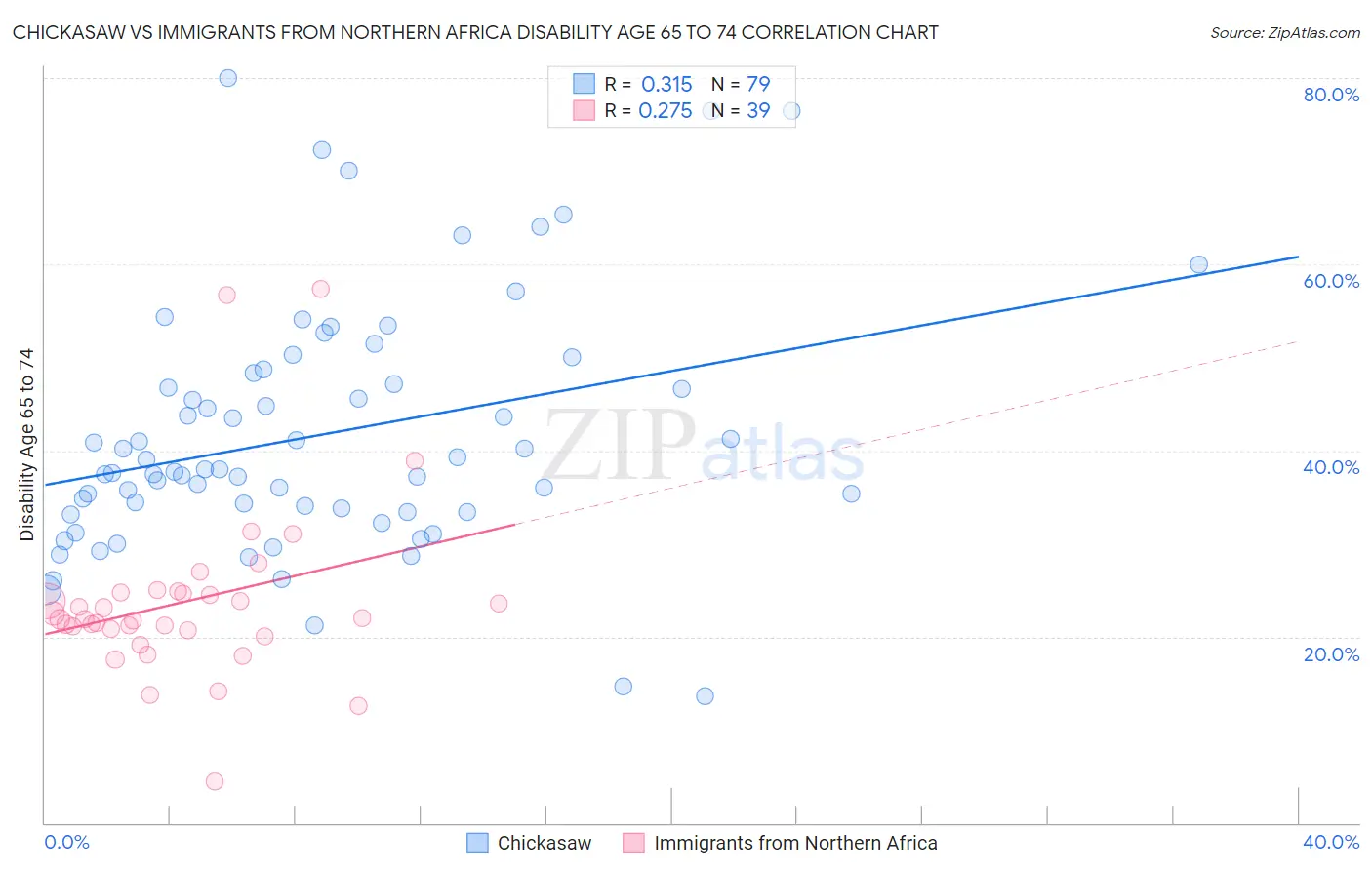 Chickasaw vs Immigrants from Northern Africa Disability Age 65 to 74