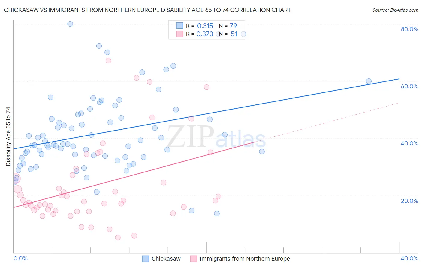 Chickasaw vs Immigrants from Northern Europe Disability Age 65 to 74