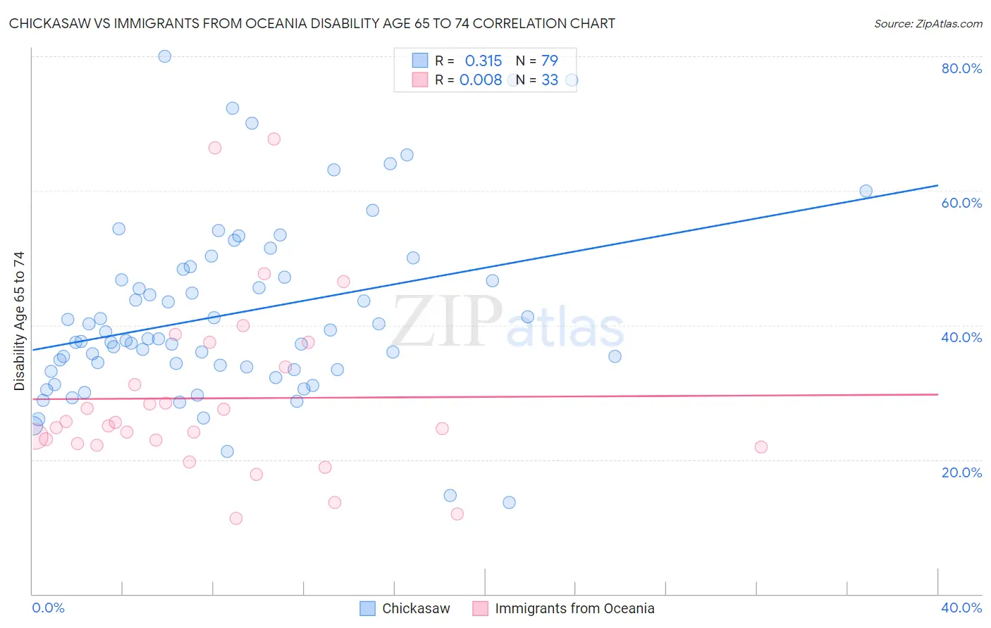 Chickasaw vs Immigrants from Oceania Disability Age 65 to 74
