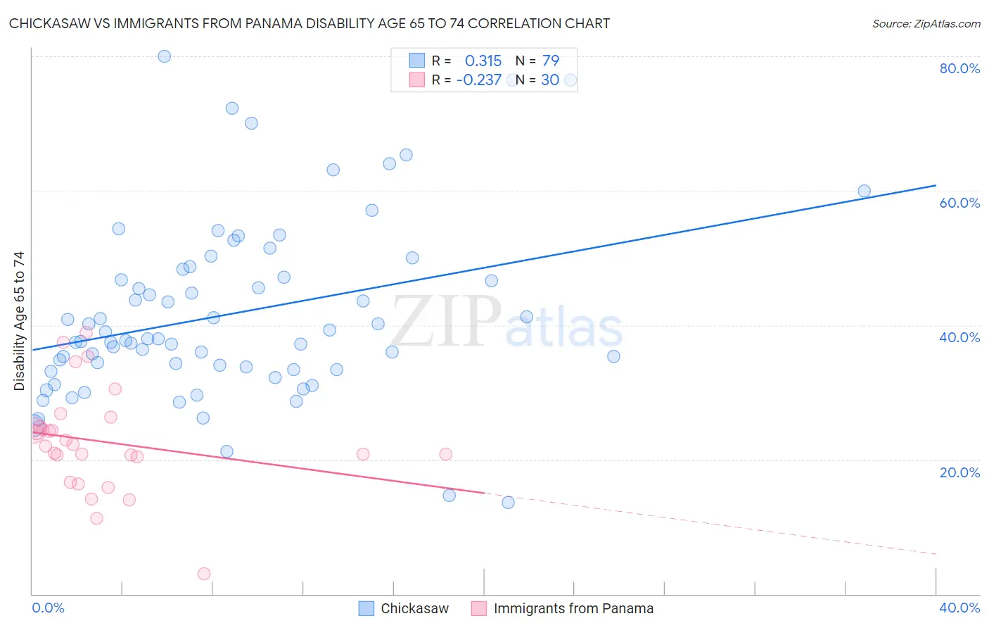 Chickasaw vs Immigrants from Panama Disability Age 65 to 74
