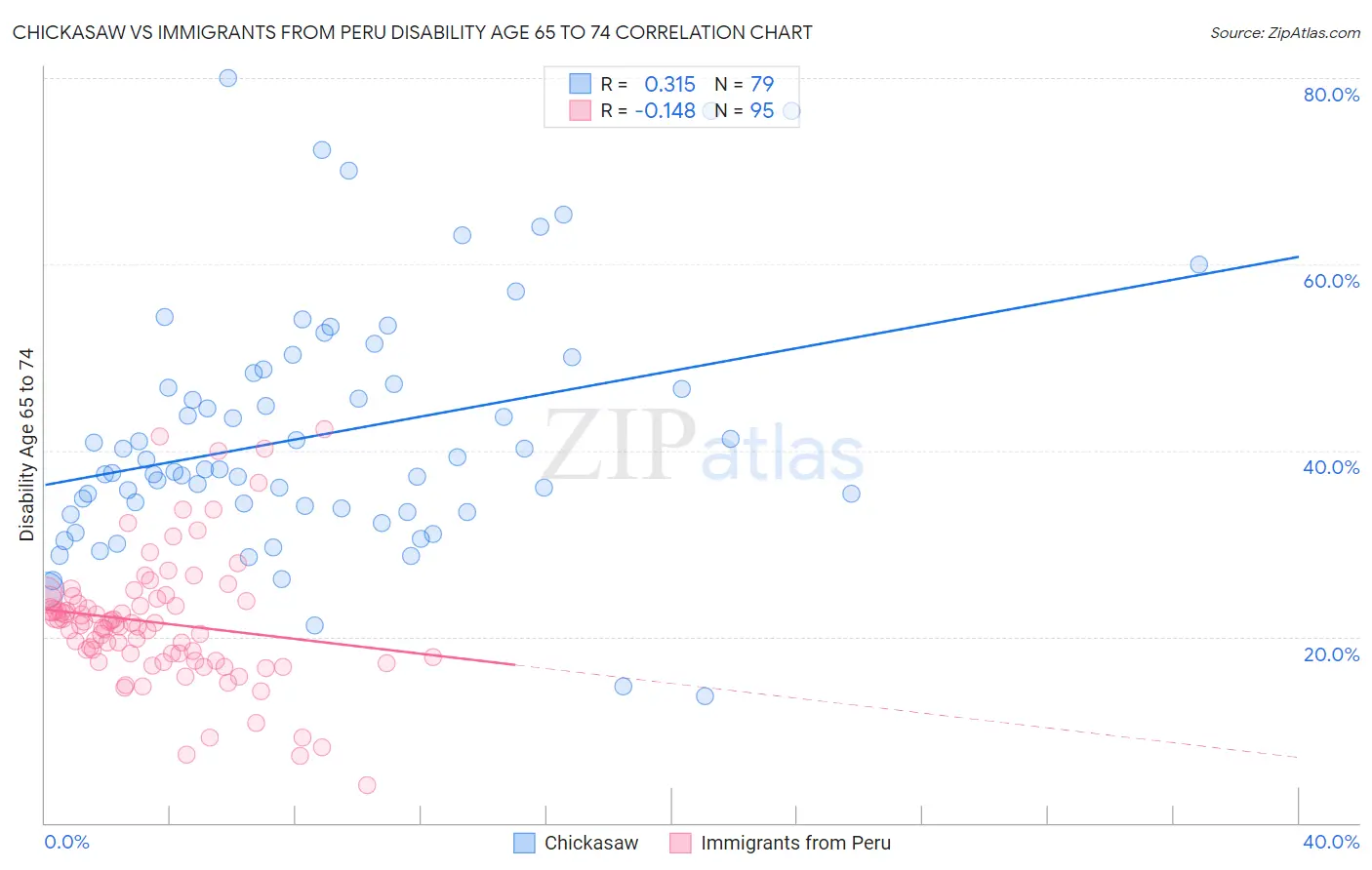 Chickasaw vs Immigrants from Peru Disability Age 65 to 74