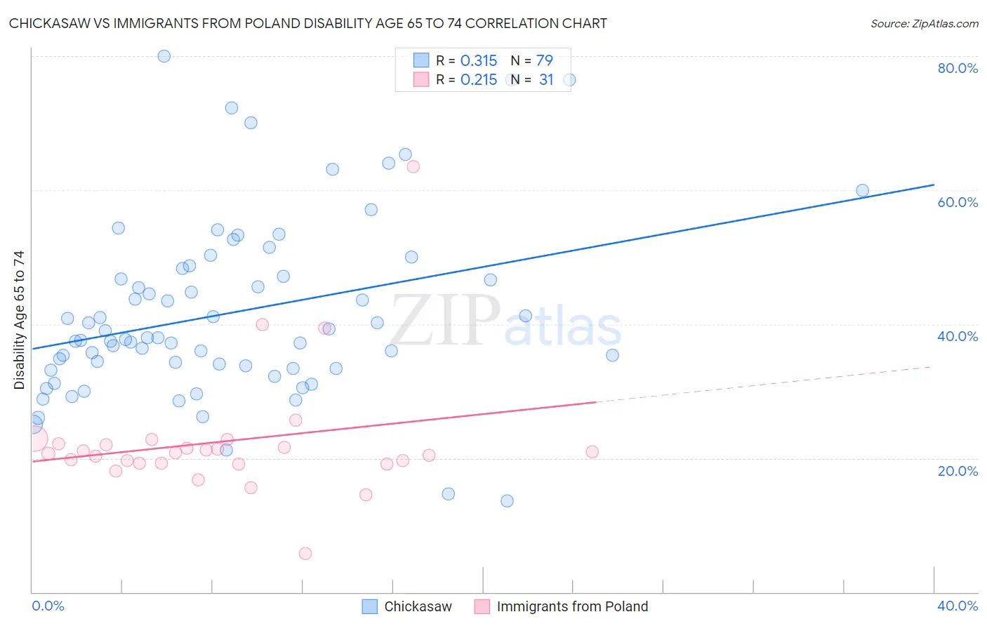 Chickasaw vs Immigrants from Poland Disability Age 65 to 74