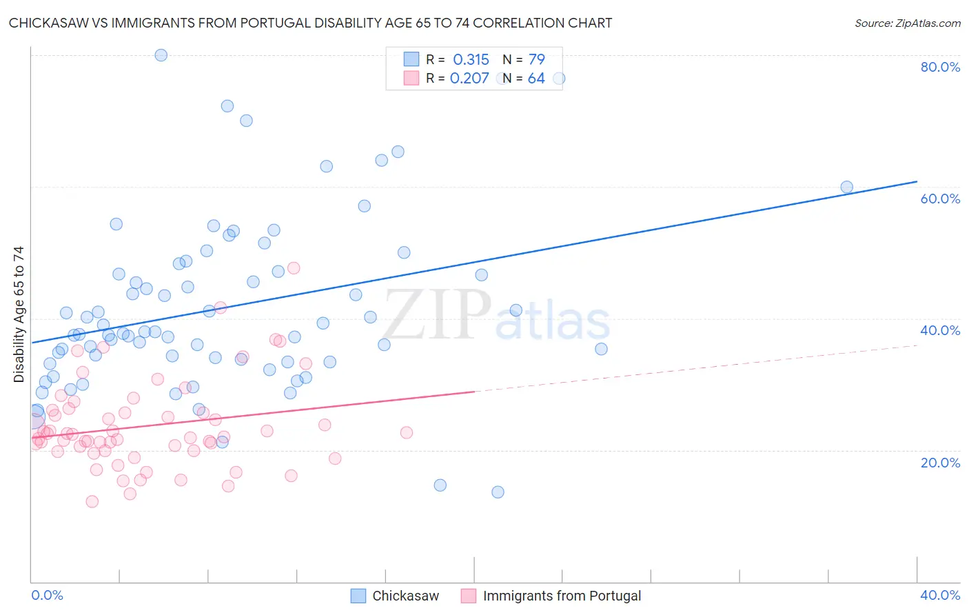 Chickasaw vs Immigrants from Portugal Disability Age 65 to 74