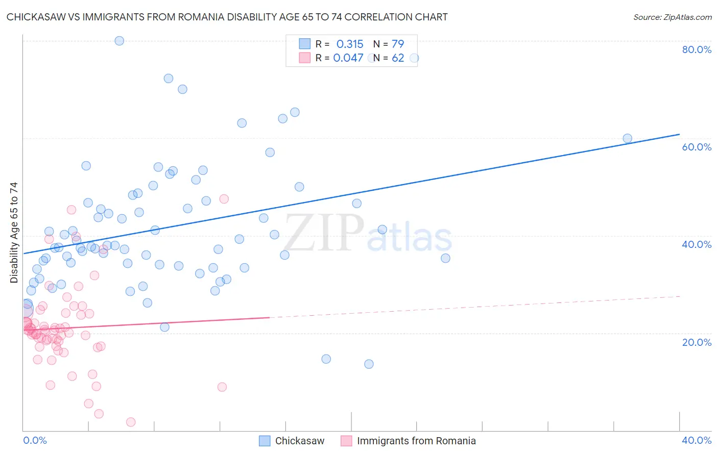 Chickasaw vs Immigrants from Romania Disability Age 65 to 74