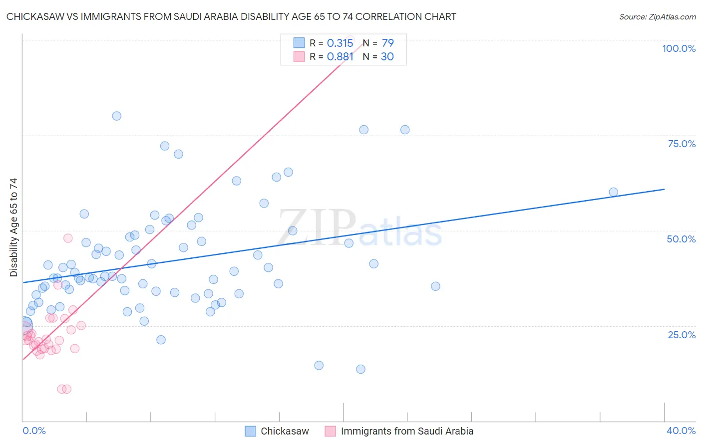 Chickasaw vs Immigrants from Saudi Arabia Disability Age 65 to 74
