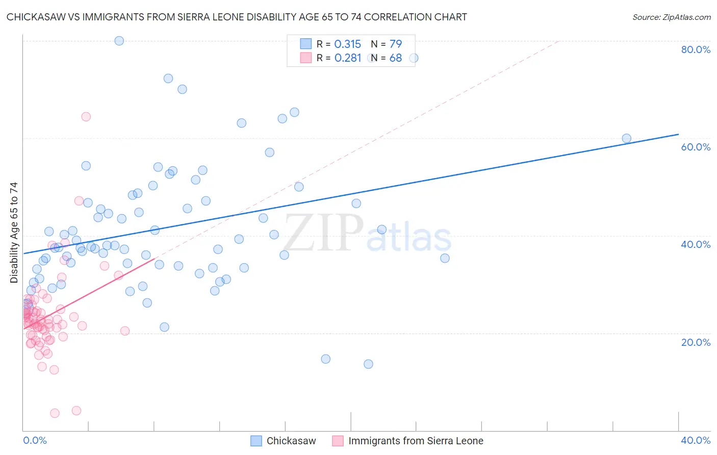 Chickasaw vs Immigrants from Sierra Leone Disability Age 65 to 74