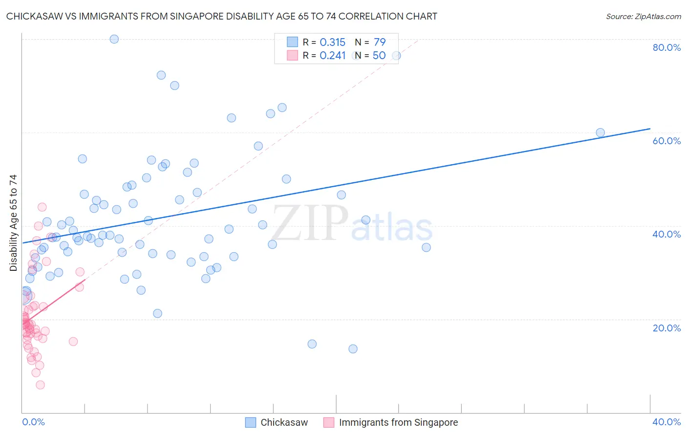 Chickasaw vs Immigrants from Singapore Disability Age 65 to 74