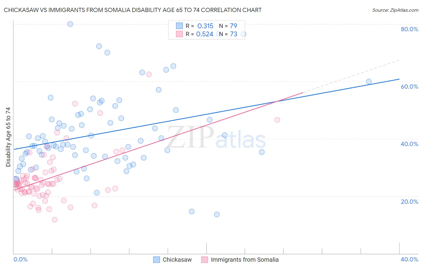 Chickasaw vs Immigrants from Somalia Disability Age 65 to 74