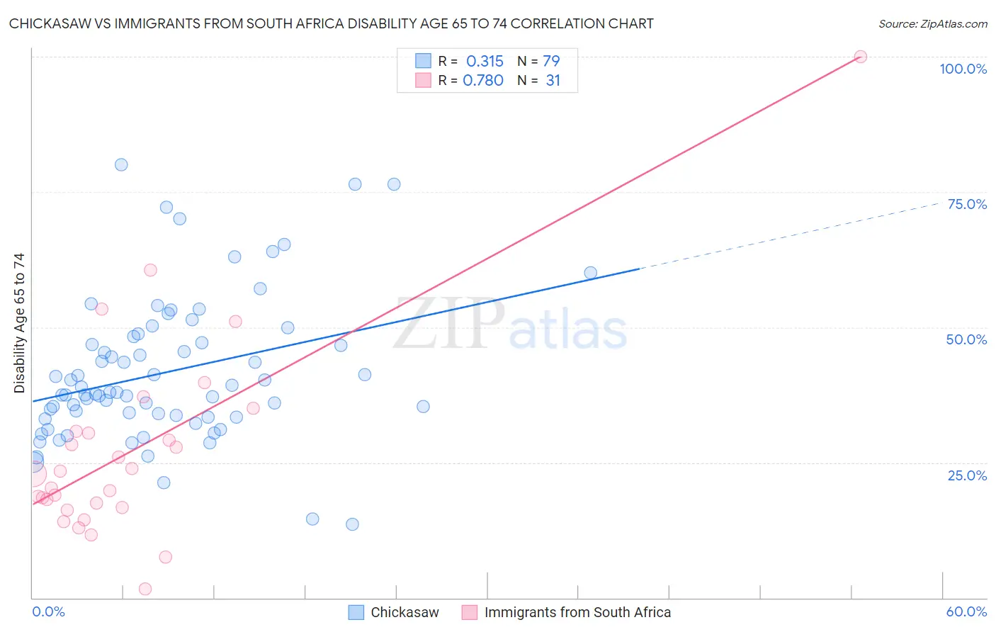 Chickasaw vs Immigrants from South Africa Disability Age 65 to 74