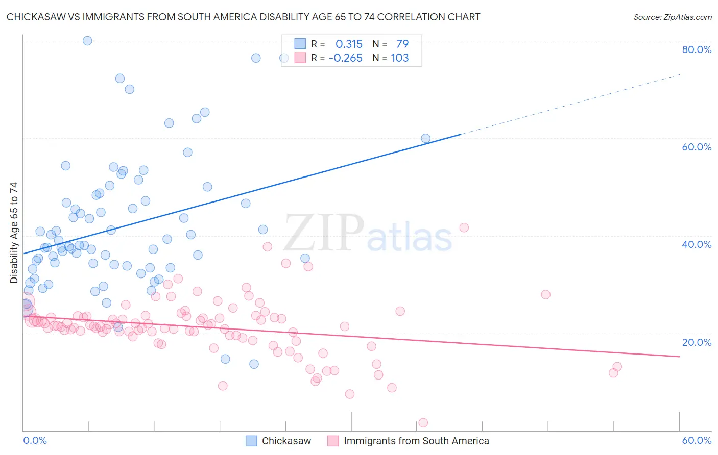 Chickasaw vs Immigrants from South America Disability Age 65 to 74